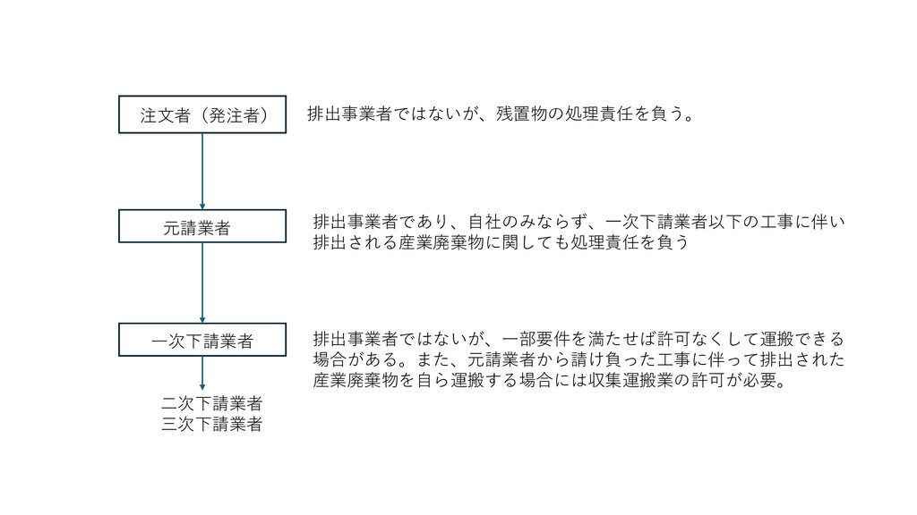 富士市の建設工事における、注文者・元請業者・下請業者の産業廃棄物処理責任の境界線を表した図解