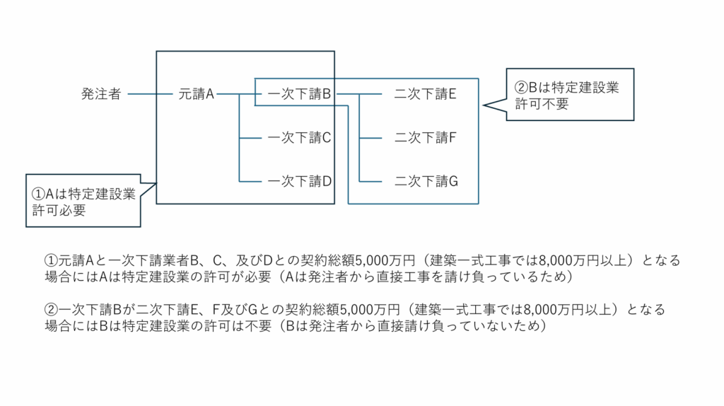 一般建設業と特定建設業との違い(海野孝幸)