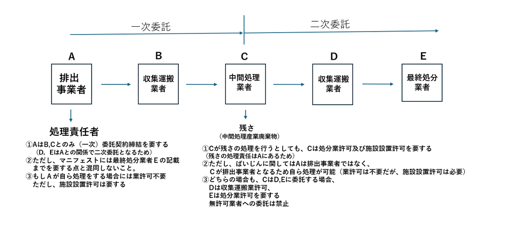 中間処理産業廃棄物の排出処理責任（行政書士・海事代理士海野孝幸）