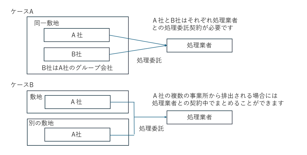 排出事業者の単位の考え方